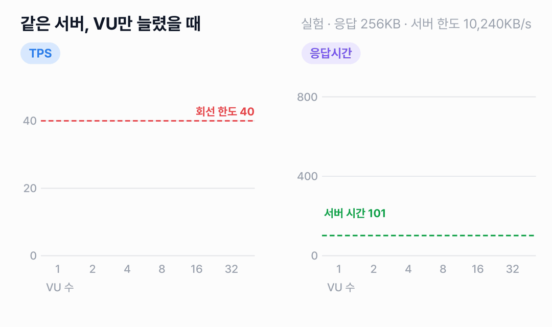 VU가 1, 2, 4, 8, 16, 32로 늘어나는 동안 왼쪽 막대그래프의 TPS는 8에서 40까지 늘다가 회선 한도 40에 붙습니다. 오른쪽 막대의 waiting은 101ms로 같고 서버 시간도 101ms인데, receiving은 24ms에서 695ms로 늘어납니다.