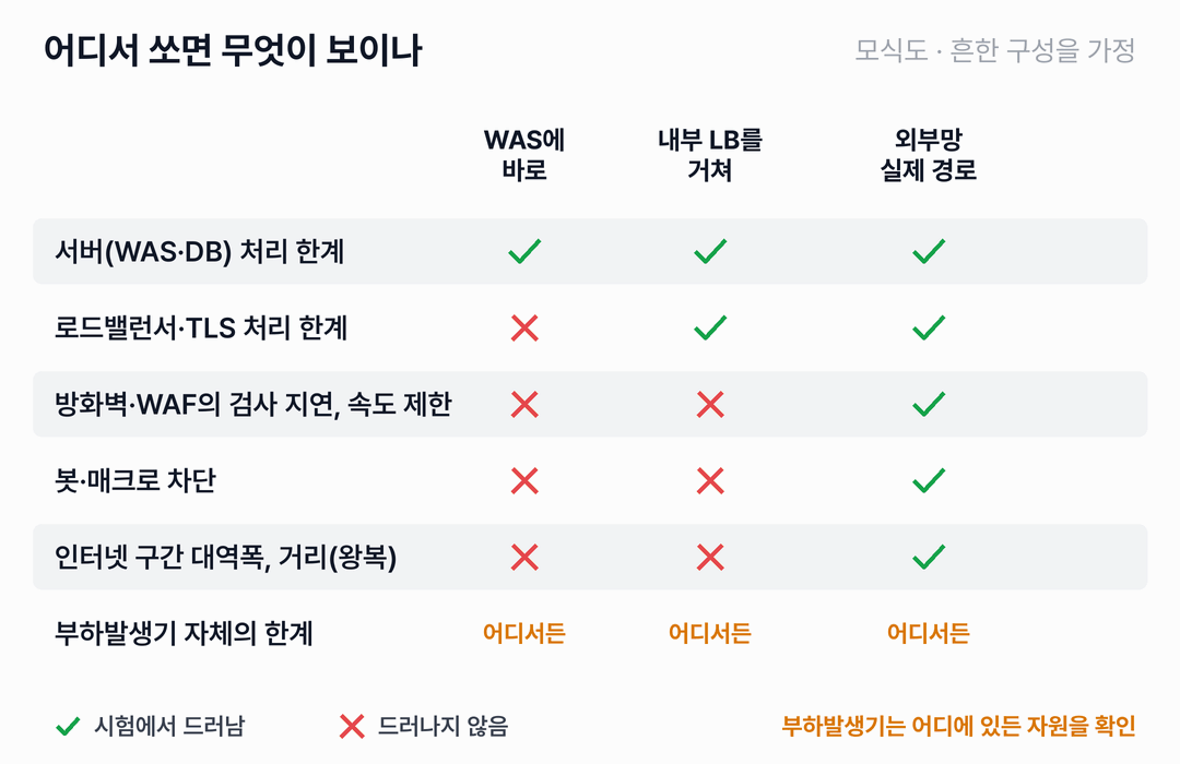 표입니다. 행은 서버 처리 한계, 로드밸런서와 TLS 처리 한계, 방화벽과 WAF의 검사 지연과 속도 제한, 봇과 매크로 차단, 인터넷 구간 대역폭과 거리, 부하발생기 자체의 한계입니다. 열은 WAS에 바로, 내부 로드밸런서를 거쳐, 외부망 실제 경로입니다. 서버 처리 한계는 세 곳 모두에서 드러나고, 로드밸런서와 TLS는 내부 로드밸런서와 외부망에서, 나머지 네 가지는 외부망 실제 경로에서만 드러납니다. 부하발생기의 한계는 어디서든 생깁니다.