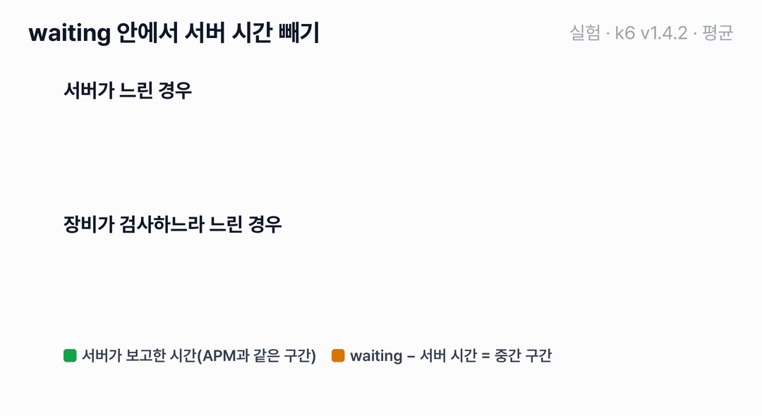 두 경우의 k6 waiting 막대를 서버 시간과 나머지로 나눠 보여줍니다. 서버가 느린 경우 waiting은 503ms이고 거의 전부가 서버 시간 502ms입니다. 장비가 검사하느라 느린 경우 waiting은 504ms이지만 서버 시간은 52ms이고 나머지 452ms가 중간 구간입니다.