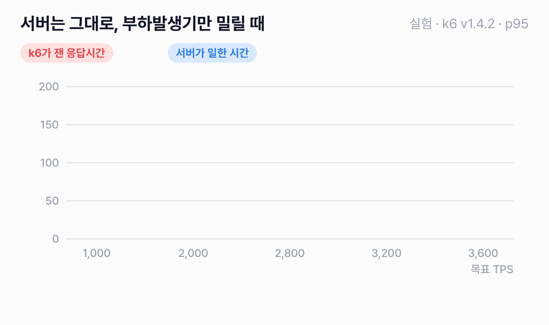가로축은 목표 TPS 1,000에서 3,600입니다. 서버가 일한 시간의 p95를 나타내는 파란 선은 20ms에서 24ms로 거의 평평합니다. k6가 잰 응답시간의 p95를 나타내는 빨간 선은 목표 2,800까지는 파란 선과 붙어 있다가 3,200에서 93ms, 3,600에서 191ms로 치솟고, 목표 3,600에서는 시작하지 못한 요청이 3,148건입니다.