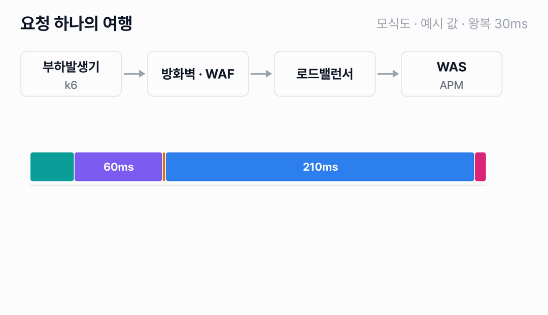 요청 알갱이가 부하발생기에서 방화벽, 로드밸런서, WAS로 움직이는 동안 아래 막대가 차례로 채워집니다. 연결 30ms, TLS 60ms, 보내기 2ms, 기다림 210ms, 받기 8ms입니다. 기다림 210ms는 왕복 30ms, 장비 검사 60ms, 서버 120ms로 나뉘고 서버 120ms만 APM이 잽니다. 마지막에 k6 duration은 220ms, APM은 120ms, 연결 90ms는 duration 밖이라고 표시됩니다.