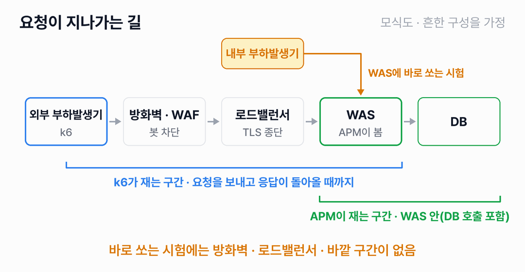 왼쪽부터 외부 부하발생기, 방화벽과 WAF, 로드밸런서, WAS, DB가 화살표로 이어져 있습니다. 파란 괄호는 부하발생기에서 WAS까지를 k6가 재는 구간으로, 초록 괄호는 WAS와 DB만을 APM이 재는 구간으로 표시합니다. 위쪽의 내부 부하발생기는 WAS로 바로 연결되며, 이 시험에는 방화벽과 로드밸런서와 바깥 구간이 없다고 적혀 있습니다.