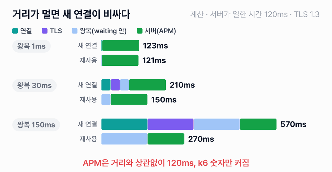 왕복 시간이 1ms, 30ms, 150ms일 때 새 연결의 첫 요청과 연결을 재사용한 요청의 총 시간을 막대로 비교합니다. 왕복 1ms는 123ms와 121ms, 30ms는 210ms와 150ms, 150ms는 570ms와 270ms입니다. 서버가 일한 시간 120ms는 모든 경우에 같습니다.