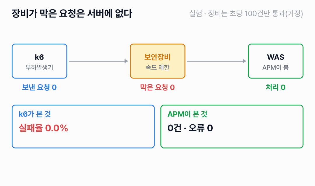 k6에서 점이 보안장비로 가고, 일부는 장비 앞에서 아래로 떨어지고 나머지는 WAS로 갑니다. 보낸 요청은 1,201건이고 장비가 막은 요청은 535건, WAS가 처리한 요청은 666건입니다. k6가 본 것은 실패율 44.5%에 평균 응답시간 28.5ms이고, APM이 본 것은 666건에 오류 0, 서버가 일한 시간 평균 50ms입니다.