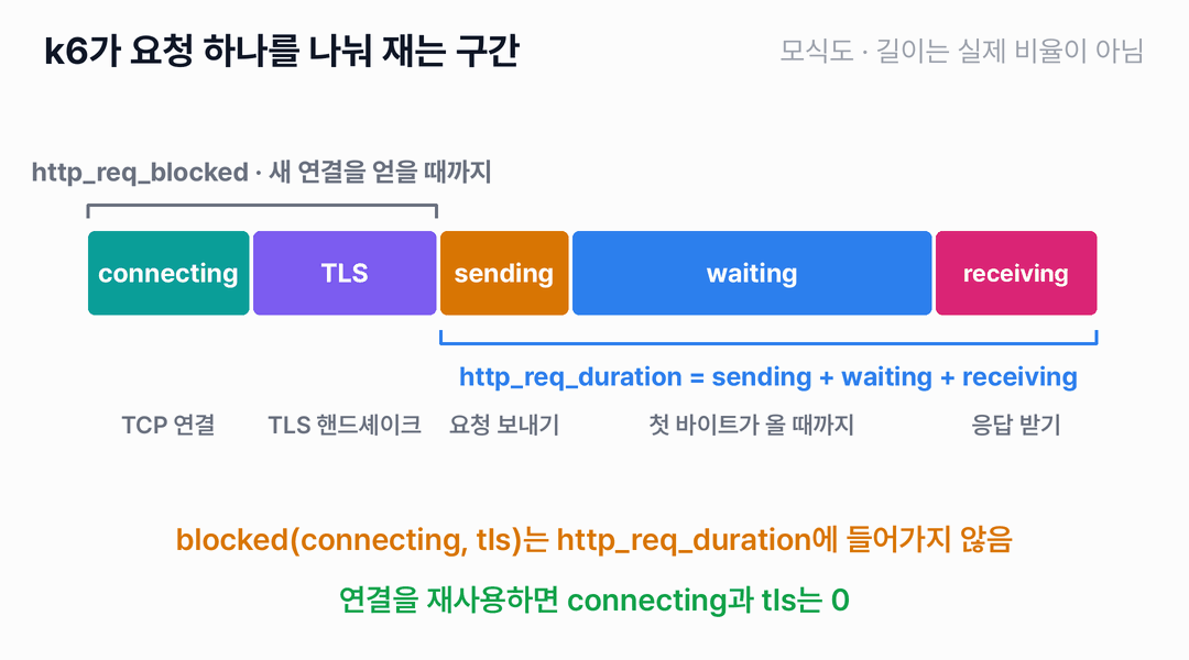connecting, TLS, sending, waiting, receiving 다섯 구간이 이어진 막대입니다. connecting과 TLS를 묶는 괄호는 http_req_blocked이고, sending과 waiting과 receiving을 묶는 괄호는 http_req_duration입니다. 아래에 blocked는 http_req_duration에 들어가지 않고, 연결을 재사용하면 connecting과 tls는 0이라고 적혀 있습니다.