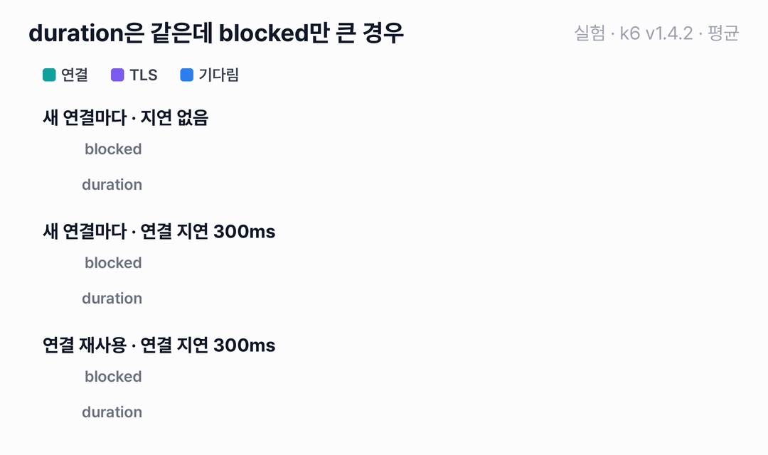 세 경우의 blocked 막대와 duration 막대를 비교합니다. 지연 없이 요청마다 새 연결을 맺으면 blocked 7ms, duration 55ms입니다. 연결 지연 300ms에서 요청마다 새 연결을 맺으면 blocked만 316ms로 길어지고 duration은 54ms입니다. 같은 지연에서 연결을 재사용하면 blocked 3ms, duration 54ms입니다.