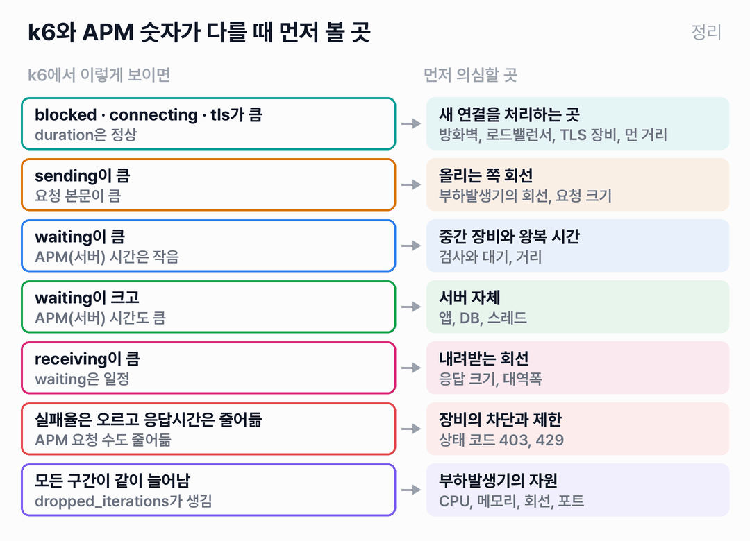 k6에서 보이는 현상과 먼저 의심할 곳을 짝지은 일곱 줄의 표입니다. blocked, connecting, tls가 크고 duration이 정상이면 새 연결을 처리하는 곳입니다. sending이 크면 올리는 쪽 회선입니다. waiting이 크고 서버 시간이 작으면 중간 장비와 왕복 시간이고, 서버 시간도 크면 서버 자체입니다. receiving이 크고 waiting이 일정하면 내려받는 회선과 응답 크기입니다. 실패율이 오르고 응답시간과 APM 요청 수가 줄면 장비의 차단과 제한입니다. 모든 구간이 같이 늘고 dropped_iterations가 생기면 부하발생기의 자원입니다.