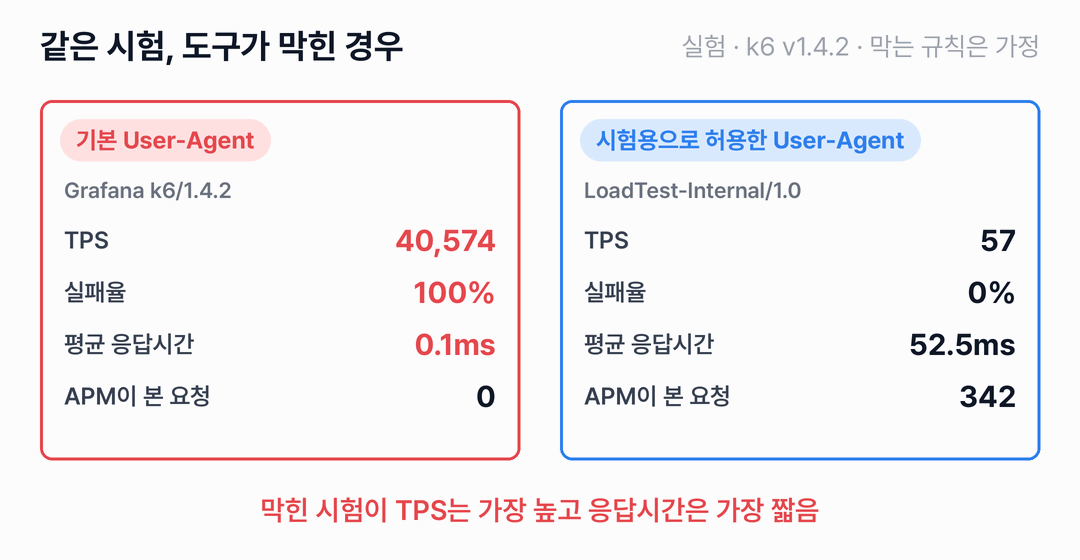 같은 시험을 두 번 돌린 결과를 비교하는 두 카드입니다. 기본 User-Agent로는 TPS 40,574, 실패율 100%, 평균 응답시간 0.1ms이고 APM이 본 요청은 0입니다. 시험용으로 허용한 User-Agent로는 TPS 57, 실패율 0%, 평균 응답시간 52.5ms이고 APM이 본 요청은 342입니다.