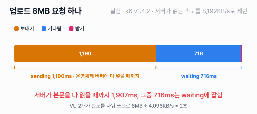 업로드 요청 하나의 막대입니다. sending 1,190ms, waiting 716ms, receiving 0.1ms로 합계 1,907ms입니다. sending은 운영체제 버퍼에 다 넣을 때까지이고, 서버가 본문을 다 읽을 때까지 1,907ms 중 716ms는 waiting에 잡힌다고 적혀 있습니다.