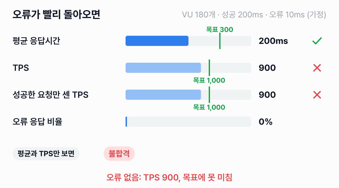 오류 응답 비율이 0%에서 30%로 늘어나는 동안 막대 네 개가 변합니다. 평균 응답시간은 200ms에서 143ms로 줄어 목표 300ms 안에 계속 있습니다. TPS는 900에서 1,259로 늘어 오류 약 10.5%부터 목표 1,000을 넘고, 평균과 TPS만 보면 불합격이던 판정이 합격으로 바뀝니다. 성공한 요청만 센 TPS는 900에서 881로 줄어 목표를 계속 넘지 못합니다.
