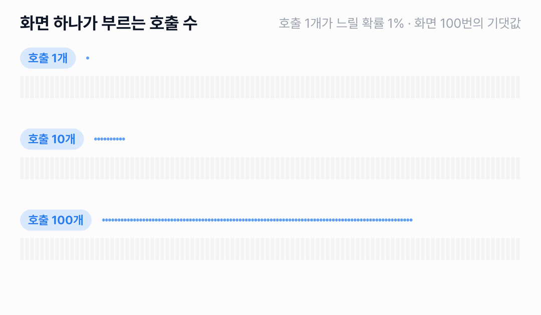 화면 100번을 연 결과를 칸 100개로 나타낸 줄이 세 개 있습니다. 호출이 1개인 줄은 느린 화면을 뜻하는 빨간 칸이 1개, 호출이 10개인 줄은 10개, 호출이 100개인 줄은 63개입니다. 각 줄 아래에 1 − 0.99의 N제곱 계산 값 1.0%, 9.6%, 63.4%가 적혀 있습니다.