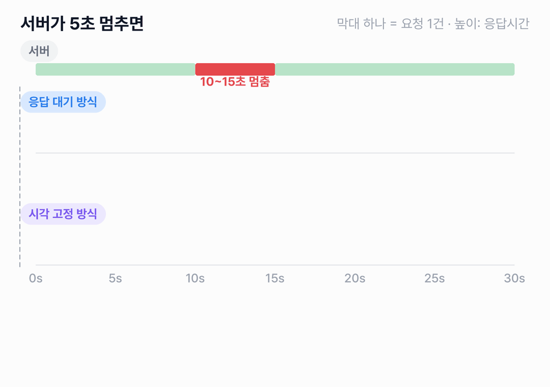 서버가 10초부터 15초까지 멈춥니다. 응답 대기 방식은 10초에 보낸 요청 한 건만 5초 넘게 걸린 높은 막대로 남고, 멈춘 동안 보내지 못한 요청 49건은 기록이 없습니다. 시각 고정 방식은 멈춘 동안에도 0.1초마다 요청이 들어와 5초에서 0.15초로 줄어드는 막대 50개가 이어집니다. 결과는 응답 대기 방식이 251건에 평균 70ms, p99 50ms이고 시각 고정 방식이 300건에 평균 475ms, p99 4,750ms입니다.