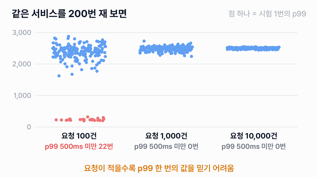 요청 100건, 1,000건, 10,000건으로 시험을 200번씩 반복해 잰 p99를 점으로 나타낸 그림입니다. 요청 100건에서는 점이 1,600ms에서 2,900ms까지 넓게 퍼지고 22개는 200ms 안팎으로 내려앉아 p99 500ms 미만이 22번입니다. 1,000건에서는 점이 2,200ms에서 2,700ms에 모이고, 10,000건에서는 2,500ms 근처의 좁은 띠가 됩니다. 두 경우 모두 500ms 미만은 0번입니다.