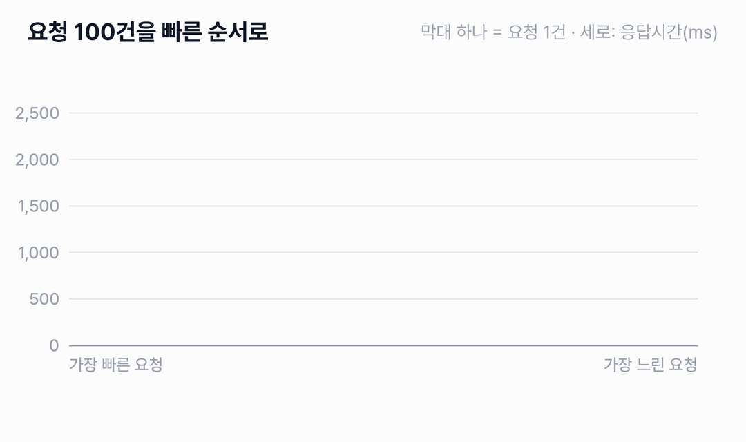 서비스 B의 요청 100건이 빠른 순서로 막대 100개로 서 있습니다. 앞쪽 96개는 200ms보다 낮고 맨 오른쪽 4개만 2,085ms에서 2,527ms로 높습니다. 표시가 50번째에서 105ms, 95번째에서 186ms, 99번째에서 2,421ms를 차례로 가리키며 그 안에 들어오는 막대가 진하게 칠해집니다.