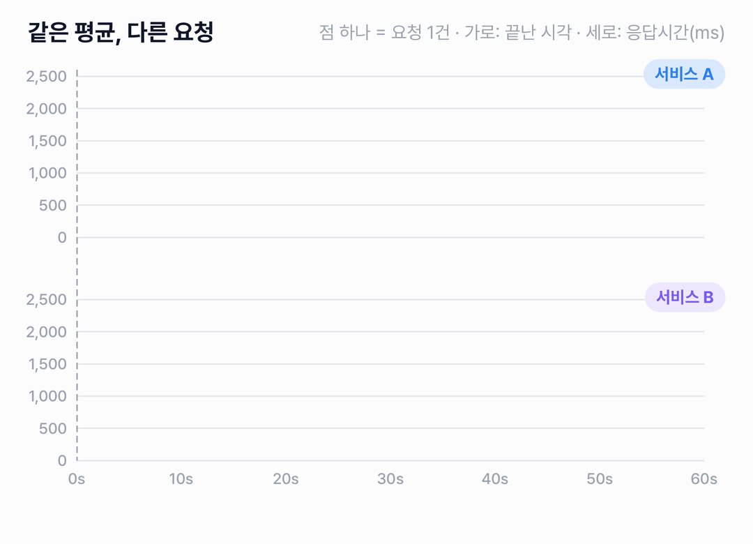 서비스 A와 B의 응답시간 산점도입니다. 가로는 요청이 끝난 시각 0초에서 60초, 세로는 응답시간이고, 요청이 끝날 때마다 점이 찍히며 초록 평균 선이 이어집니다. A의 점은 400ms 아래 띠에 모여 있고 평균 선은 200ms 근처에서 거의 평평합니다. B의 점은 대부분 200ms 아래 바닥에 붙어 있고 네 개만 2,000ms 넘는 높이에 떠 있으며, 평균 선은 그 점이 찍힐 때마다 계단처럼 올랐다가 200ms로 끝납니다. 마지막에 500ms 선이 그어지고, 500ms를 넘는 요청은 A가 0건 B가 4건이며 B의 네 점은 빨간색으로 바뀝니다.