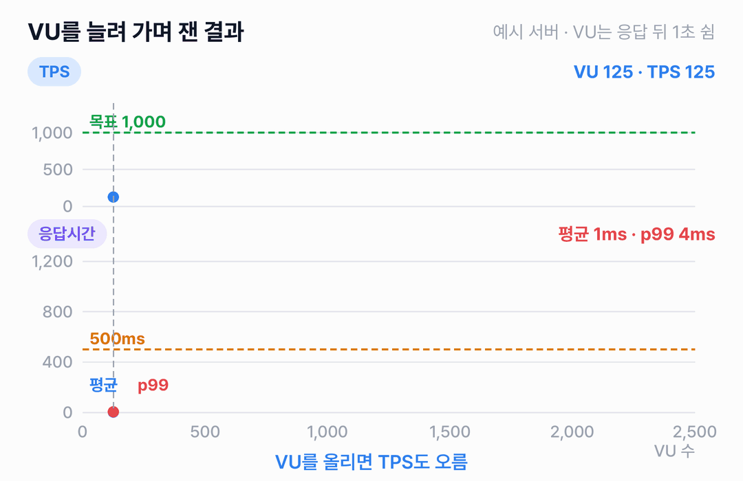 가로축은 VU 수 125에서 2,500이고, 위쪽 그래프의 TPS는 VU에 비례해 늘다가 1,250 근처에서 꺾여 1,262에서 멈춥니다. 아래쪽 그래프의 평균 응답시간과 p99는 VU 1,250까지 거의 0에 붙어 있다가 1,375부터 직선으로 올라 VU 2,500에서 평균 984ms, p99 1,074ms가 됩니다. VU 1,125에서는 TPS 1,117에 p99 30ms, VU 1,250에서는 TPS 1,225에 p99 65ms입니다.