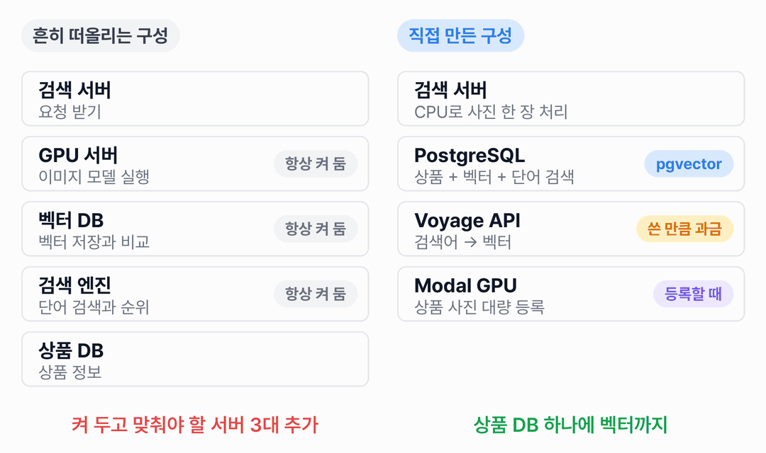 왼쪽 흔히 떠올리는 구성은 검색 서버, GPU 서버, 벡터 DB, 검색 엔진, 상품 DB로 이루어지고, GPU 서버와 벡터 DB와 검색 엔진에 항상 켜 둠 표시가 있습니다. 오른쪽 직접 만든 구성은 검색 서버, PostgreSQL, Voyage API, Modal GPU로 이루어집니다.