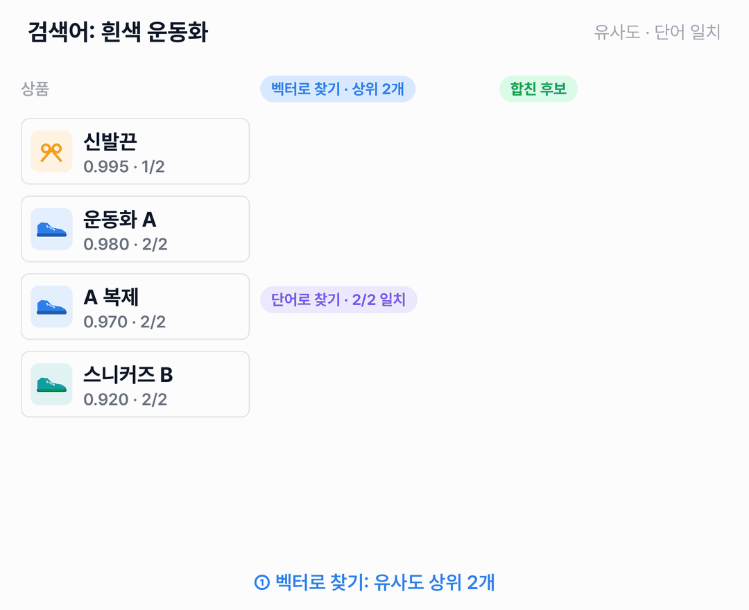 검색어 흰색 운동화에 대해 상품 네 개가 있습니다. 벡터로 찾으면 유사도가 높은 신발끈과 운동화 A만 가져오고, 이때 스니커즈 B는 후보에 없다고 표시됩니다. 이어서 단어로 찾으면 운동화 A, A 복제, 스니커즈 B를 가져오고, 합친 후보에는 네 상품이 한 번씩 들어갑니다.