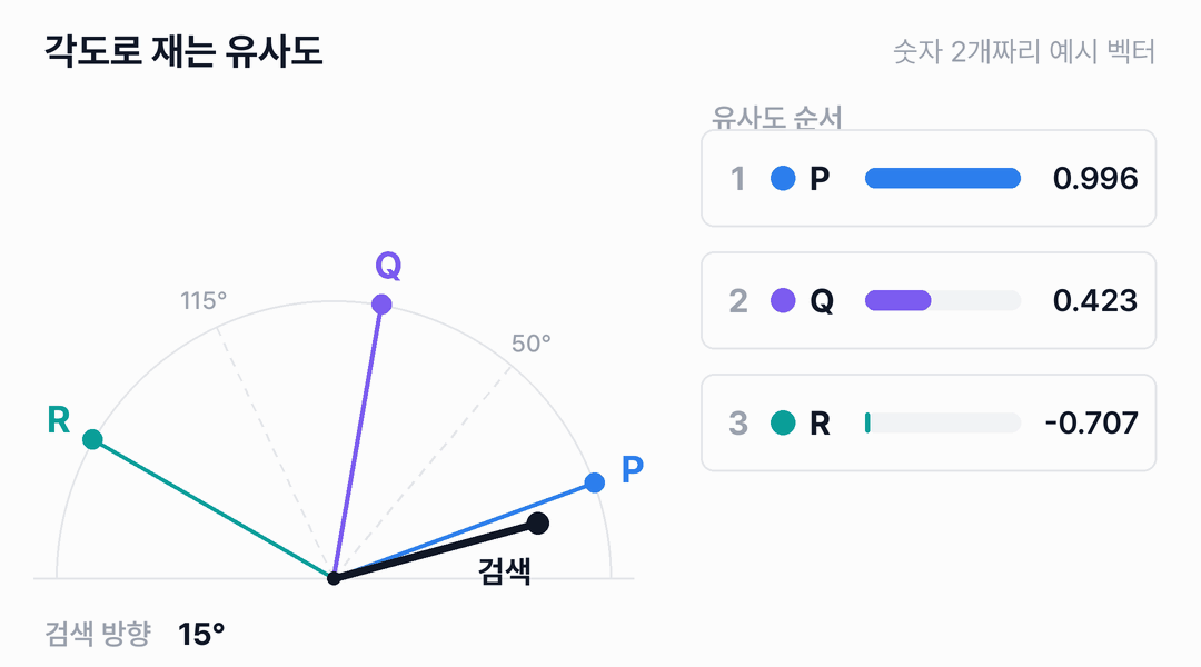 반원 위에 P(20도), Q(80도), R(150도) 방향의 벡터가 있고, 검색 벡터가 15도에서 165도 사이를 왕복합니다. 오른쪽 목록은 각 벡터와의 코사인 유사도를 큰 순서로 보여주며, 검색 벡터가 50도를 넘으면 Q가 P를 앞서고 115도를 넘으면 R이 Q를 앞섭니다.