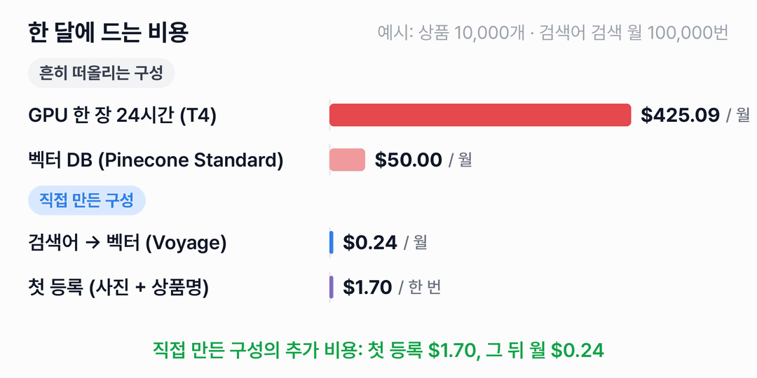 예시 쇼핑몰의 한 달 비용 막대그래프입니다. 흔히 떠올리는 구성은 T4 GPU 한 장을 24시간 켜 두는 데 425.09달러, Pinecone Standard 벡터 DB에 최소 50달러가 매달 듭니다. 직접 만든 구성은 검색어 벡터에 매달 0.24달러, 첫 등록에 한 번 1.70달러가 듭니다.