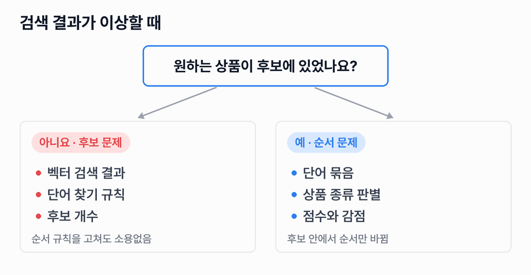 원하는 상품이 후보에 있었는지 묻는 상자에서 두 갈래로 나뉩니다. 아니요이면 후보 문제로 벡터 검색 결과, 단어 찾기 규칙, 후보 개수를 보고, 예이면 순서 문제로 단어 묶음, 상품 종류 판별, 점수와 감점을 봅니다.