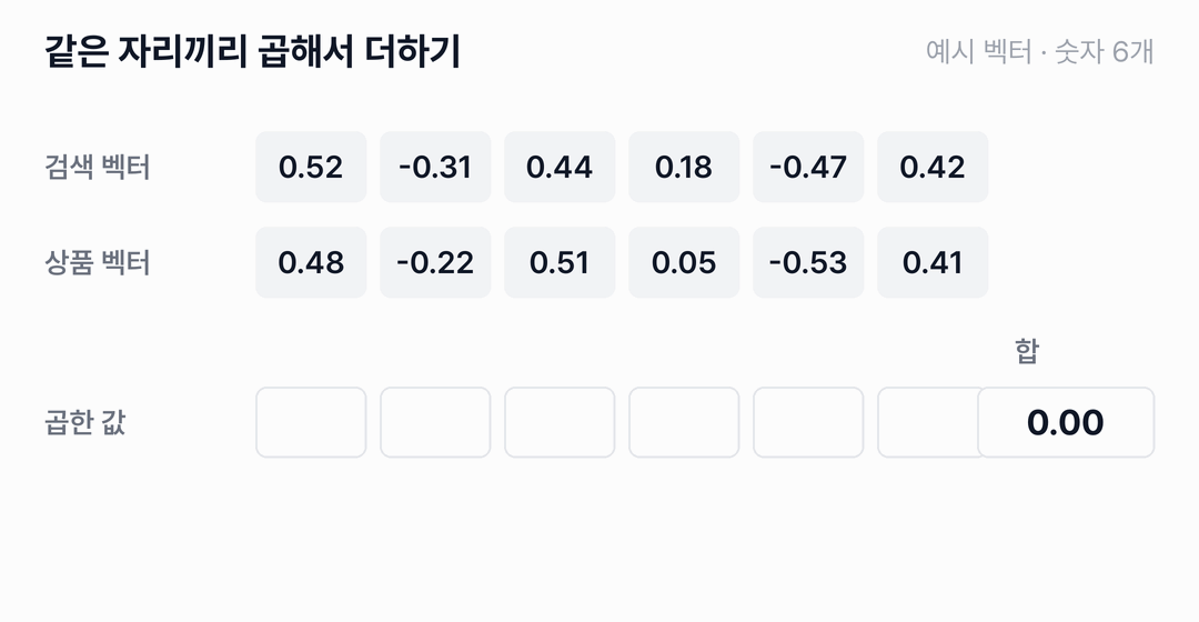 검색 벡터와 상품 벡터의 숫자 여섯 개를 같은 자리끼리 곱해 0.25, 0.07, 0.22, 0.01, 0.25, 0.17을 만들고, 모두 더한 0.97이 코사인 유사도로 표시됩니다.