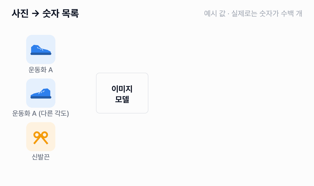 운동화 A, 같은 운동화를 다른 각도에서 찍은 사진, 신발끈 사진이 차례로 이미지 모델을 거쳐 숫자 여섯 개로 된 목록이 됩니다. 운동화 A와 다른 각도 사진의 유사도는 0.99, 운동화 A와 신발끈의 유사도는 0.59로 표시됩니다.