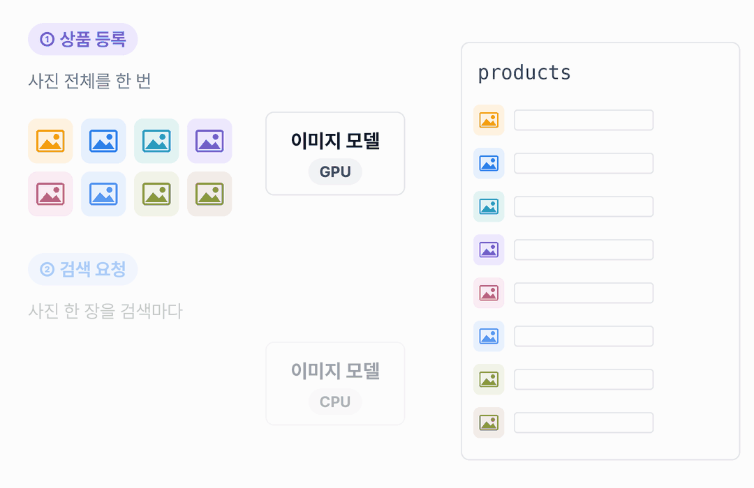 위쪽 상품 등록 단계에서 사진 여덟 장이 GPU의 이미지 모델을 거쳐 벡터가 되고 products 표에 저장됩니다. 아래쪽 검색 요청 단계에서는 사진 한 장만 CPU의 이미지 모델을 거쳐 벡터가 되고, 저장된 벡터 여덟 개와 비교해 가장 가까운 세 개를 고릅니다.