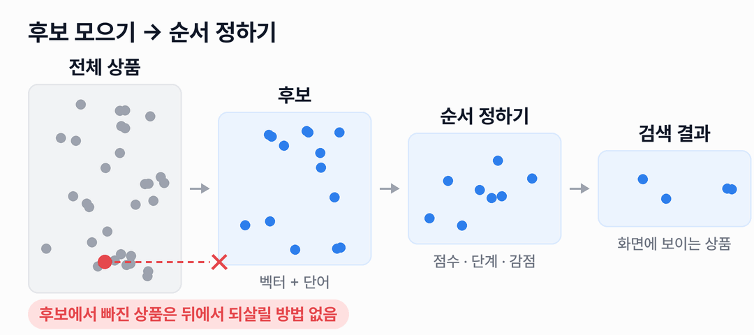 전체 상품에서 후보, 순서 정하기, 검색 결과로 갈수록 상품 수가 줄어듭니다. 전체 상품 안의 빨간 점은 후보로 넘어가지 못하고 막힙니다.