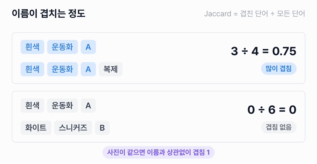 흰색 운동화 A와 흰색 운동화 A 복제는 흰색, 운동화, A가 겹쳐 3 나누기 4로 0.75입니다. 흰색 운동화 A와 화이트 스니커즈 B는 겹치는 단어가 없어 0 나누기 6으로 0입니다.
