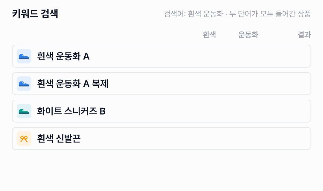 상품 네 개의 이름에서 흰색과 운동화라는 글자를 차례로 찾습니다. 흰색 운동화 A와 A 복제는 찾고, 화이트 스니커즈 B와 흰색 신발끈은 못 찾습니다. 마지막 줄의 사진으로 찾기는 검색할 수 없다고 표시됩니다.