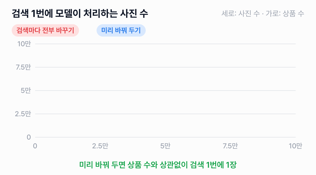가로축 상품 수가 0에서 10만으로 늘어날 때, 검색마다 전부 바꾸는 방식은 모델에 넣는 사진 수가 10만 장까지 늘고, 미리 바꿔 두는 방식은 1장에 머뭅니다.