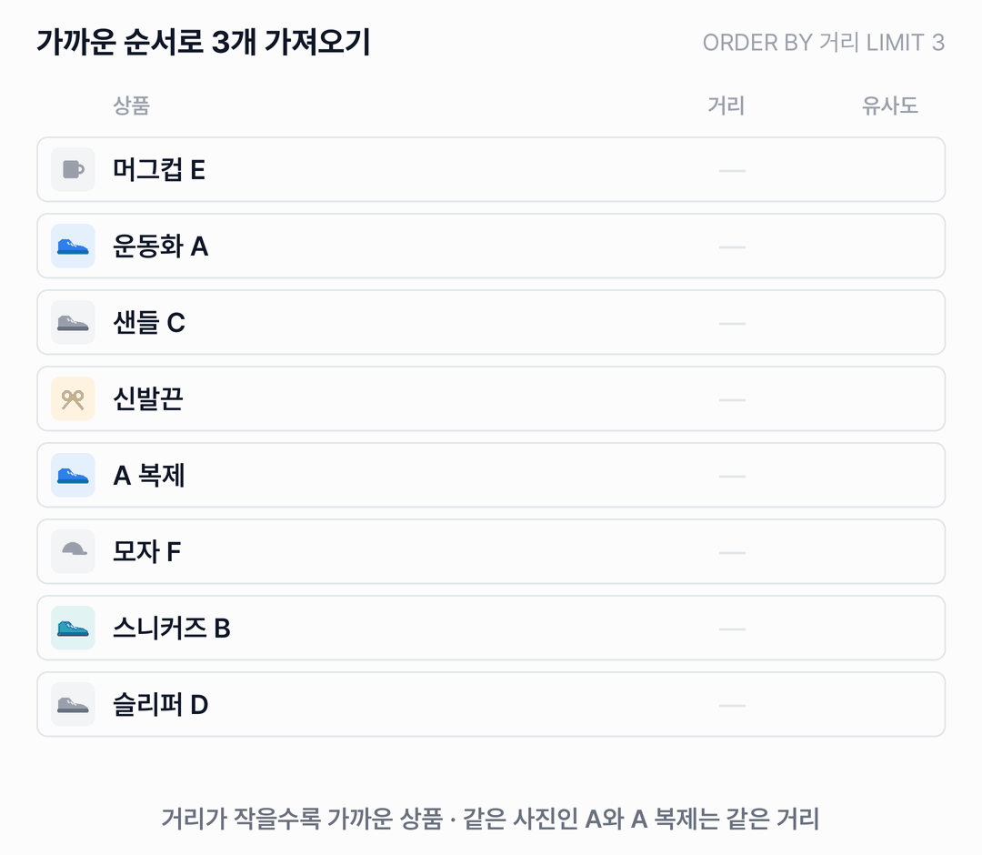 상품 여덟 개에 거리가 하나씩 채워진 뒤 거리 순으로 다시 정렬됩니다. 운동화 A와 A 복제가 0.03, 스니커즈 B가 0.12로 가장 가깝고, LIMIT 3 선 아래의 신발끈, 샌들 C, 슬리퍼 D, 모자 F, 머그컵 E는 흐려집니다.