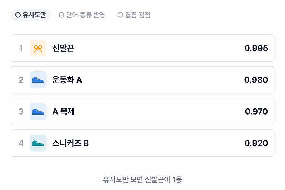 같은 네 후보를 세 단계로 정렬합니다. 유사도만 쓰면 신발끈, 운동화 A, A 복제, 스니커즈 B 순서입니다. 단어와 종류를 반영하면 운동화 A 0.988, A 복제 0.982, 스니커즈 B 0.952, 신발끈 0.722 순서가 됩니다. 겹침 감점을 적용하면 운동화 A를 고른 뒤 A 복제에서 0.080, 스니커즈 B에서 0.039, 신발끈에서 0.050을 깎아 스니커즈 B가 2위, A 복제가 3위가 됩니다.