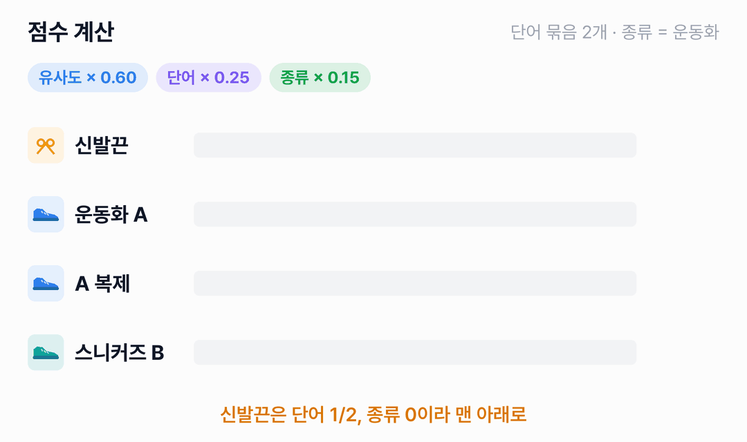 네 상품의 점수 막대가 유사도, 단어, 종류 조각 순으로 쌓입니다. 운동화 A 0.988, A 복제 0.982, 스니커즈 B 0.952는 세 조각이 모두 쌓이고, 신발끈은 단어 조각이 절반이고 종류 조각이 없어 0.722로 맨 아래로 내려갑니다.