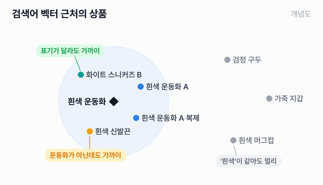 흰색 운동화라는 검색어 주변의 원 안에 흰색 운동화 A, A 복제, 화이트 스니커즈 B, 흰색 신발끈이 있고, 원 밖 멀리에 검정 구두, 가죽 지갑, 흰색 머그컵이 있습니다.